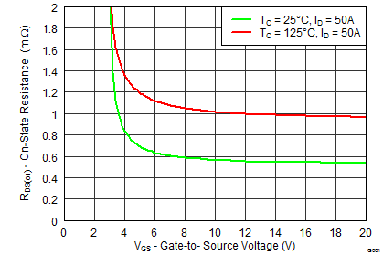 CSD17570Q5B-NͨMOSFET-MOSFET-Դ