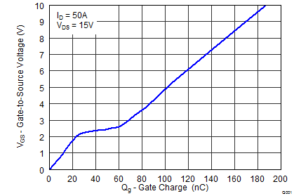 CSD17570Q5B-CSD17570Q5B 30V N   NexFET ʽ뵼峡ЧӦ (MOSFET) (Rev. C)