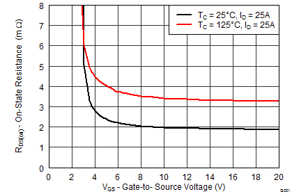 CSD17575Q3-NͨMOSFET-MOSFET-Դ