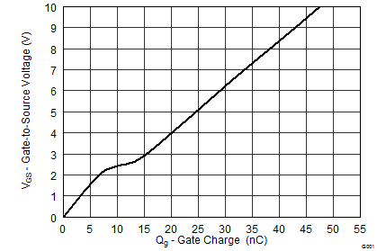 CSD17575Q3-CSD17575Q3 30V N ͨ  NexFET ʽ뵼峡ЧӦ (MOSFET) (Rev. A)