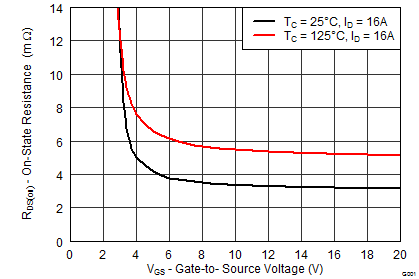 CSD17577Q5A-NͨMOSFET-MOSFET-Դ