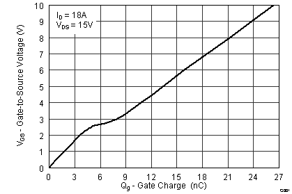 CSD17577Q5A-CSD17577Q5A 30V N ͨ  NexFET ʽ뵼峡ЧӦ (MOSFET)