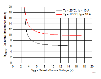 CSD17578Q3A-NͨMOSFET-MOSFET-Դ