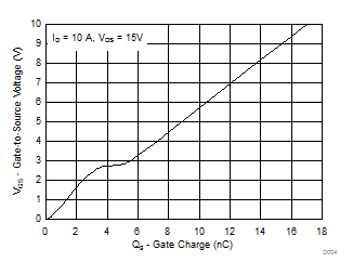 CSD17578Q3A-CSD17578Q3A 30V N ͨ  NexFET ʽ뵼峡ЧӦ (MOSFET)