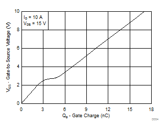 CSD17578Q5A-CSD17578Q5A 30V N ͨ  NexFET ʽ뵼峡ЧӦ (MOSFET)