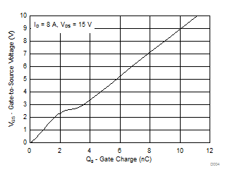 CSD17579Q3A-CSD17579Q3A 30V N ͨ  NexFET ʽ뵼峡ЧӦ (MOSFET)