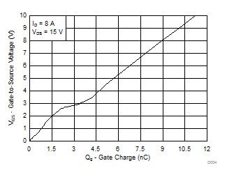 CSD17579Q5A-CSD17579Q5A 30V N ͨ  NexFET ʽ뵼峡ЧӦ (MOSFET)