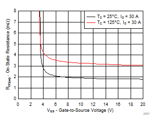 CSD18502Q5B-NͨMOSFET-MOSFET-Դ