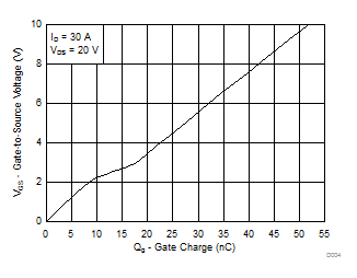 CSD18502Q5B-40VN ͨNextFET? ʽ뵼峡ЧӦ(MOSFET),