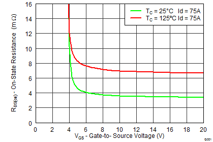 CSD18503KCS-N通道MOSFET晶体管-功率MOSFET-电源管理
