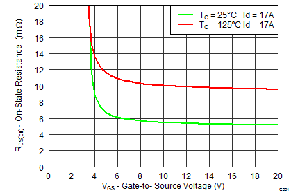 CSD18504Q5A-NͨMOSFET-MOSFET-Դ