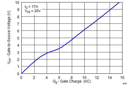 CSD18504Q5A-CSD18504Q5A 40V N ͨ  NexFET ʽ뵼峡ЧӦ (MOSFET) (Rev. E)