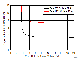 CSD18531Q5A-NͨMOSFET-MOSFET-Դ