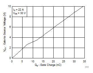 CSD18531Q5A-CSD18531Q5A 60V N ͨ NexFET?  MOSFET (Rev. D)