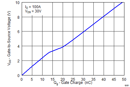 CSD18532KCS-CSD18532KCS 60V N ͨ  NexFET ʽ뵼峡ЧӦ (MOSFET) (Rev. B)