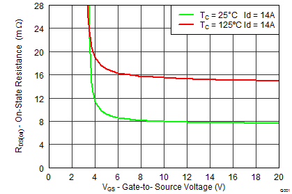 CSD18534Q5A-NͨMOSFET-MOSFET-Դ