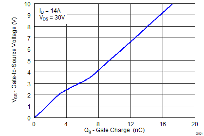 CSD18534Q5A-CSD18534Q5A 60V N ͨ  NexFET ʽ뵼峡ЧӦ (MOSFET) (Rev. C)