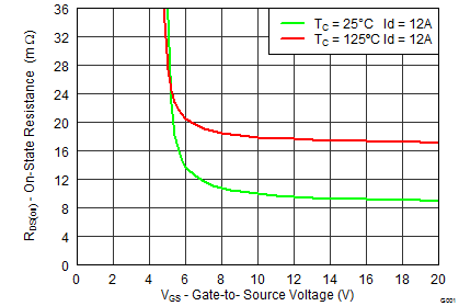 CSD18537NQ5A-NͨMOSFET-MOSFET-Դ