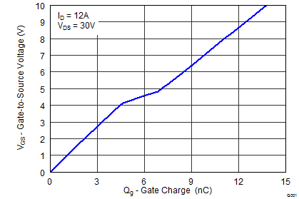 CSD18537NQ5A-CSD18537NQ5Aڱ˲ 60V N ͨ NexFET ʽ뵼峡ЧӦ (MOSFET) (Rev. B)