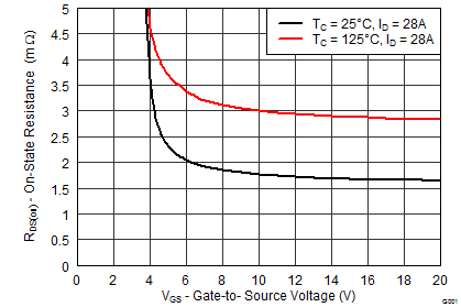 CSD18540Q5B-NͨMOSFET-MOSFET-Դ