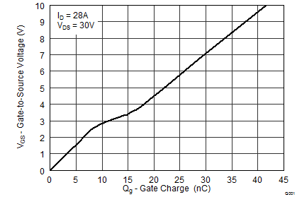 CSD18540Q5B-CSD18540Q5B 60V N ͨ  NexFET ʽ뵼峡ЧӦ (MOSFET)