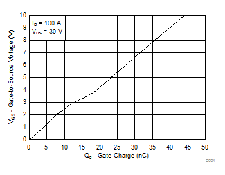 CSD18542KCS-CSD18542KCS 60V N ͨ NexFET?  MOSFET