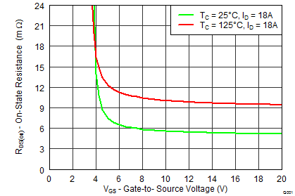 CSD18563Q5A-NͨMOSFET-MOSFET-Դ