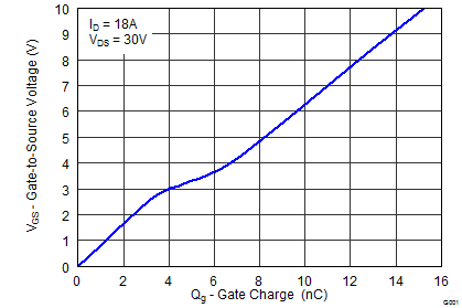 CSD18563Q5A-CSD18563Q5A 60V N   NexFET ʽ뵼峡ЧӦ (MOSFET) (Rev. B)