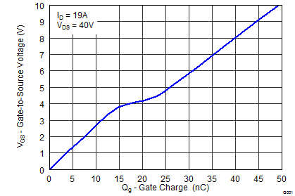 CSD19502Q5B-CSD19502Q5B 80V N ͨ NexFET? ʽ뵼峡ЧӦ (MOSFET) (Rev. A)