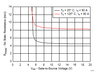 CSD19532KTT-NͨMOSFET-MOSFET-Դ