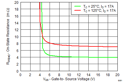 CSD19532Q5B-NͨMOSFET-MOSFET-Դ