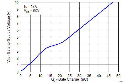 CSD19532Q5B-CSD19532Q5B 100V N ͨ NexFET ʽ뵼峡ЧӦ (MOSFET) (Rev. A)