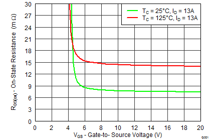 CSD19533Q5A-NͨMOSFET-MOSFET-Դ