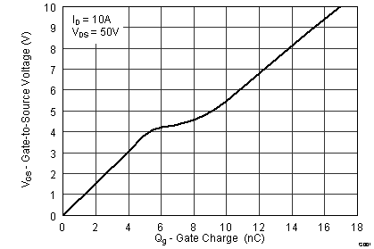 CSD19534Q5A-CSD19534Q5A 100V N ͨ NexFET ʽ뵼峡ЧӦ (MOSFET)