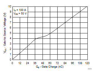 CSD19536KTT-CSD19536KTT 100V N ͨ NexFET  MOSFET (Rev. A)