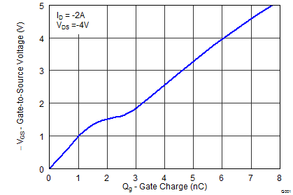 CSD22202W15-CSD22202W15 P ͨ  NexFET ʽ뵼峡ЧӦ (MOSFET) (Rev. B)