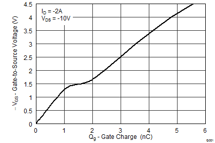 CSD25202W15-CSD25202W15 20V P ͨ  NexFET ʽ뵼峡ЧӦ (MOSFET) (Rev. A)