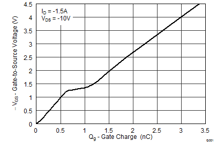 CSD25304W1015-CSD25304W1015 20V P ͨ  NexFET ʽ뵼峡ЧӦ (MOSFET) (Rev. A)