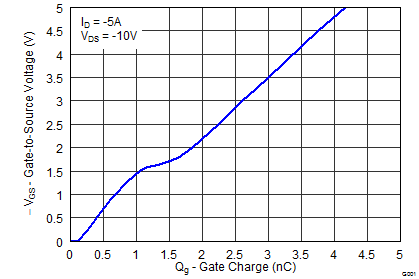 CSD25310Q2-CSD25310Q2 20V P ͨ NexFET ʽ뵼峡ЧӦ (MOSFET) (Rev. A)