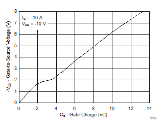 CSD25402Q3A-20V P ͨNexFET? ʽ뵼峡ЧӦ(MOSFET)