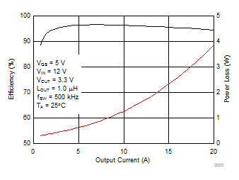 CSD87334Q3D-CSD87334Q3D ͬѹ NexFET? Դ