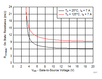 CSD87501L-NͨMOSFET-MOSFET-Դ