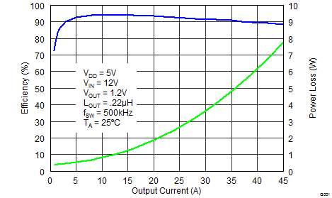 CSD95373AQ5M-CSD95373AQ5M ͬѹ  NexFET ʼ (Rev. A)