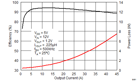 CSD95373BQ5M-CSD95373BQ5M ͬѹ  NexFET ܹʼ