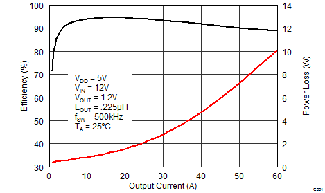 CSD95378BQ5M-CSD95378BQ5M ͬѹ  NexFET ܹʼ (Rev. A)