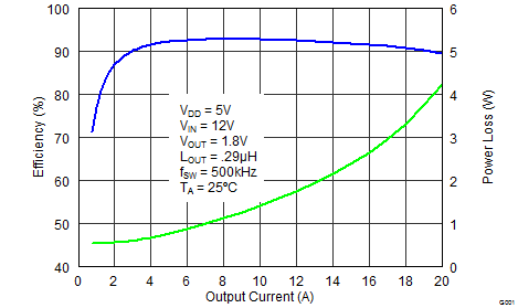 CSD95379Q3M-CSD95379Q3M ͬѹ  NexFET ʼ (Rev. C)