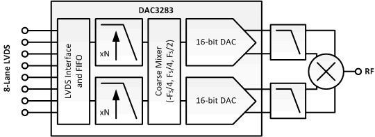 DAC3283-DAC(>10MSPS)-ģת-ת