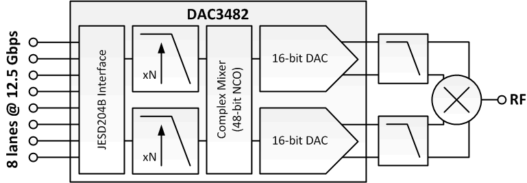 DAC3482-DAC(>10MSPS)-ģת-ת
