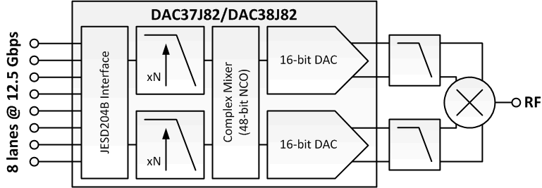 DAC38J82-DAC(>10MSPS)-ģת-ת