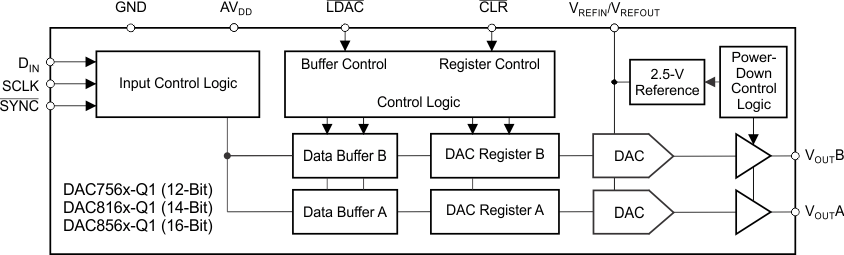 DAC7562-Q1-DAC(=<10MSPS)-ģת-ת